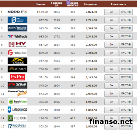 Известны лучшие брокеры с IB партнерками за май