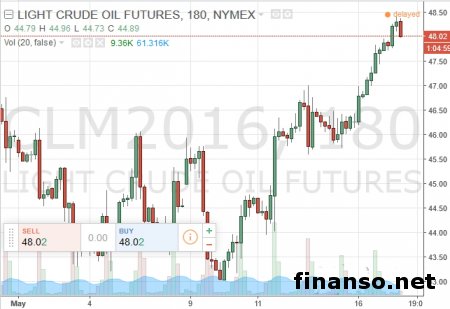 Стоимость барреля Brent достигла 49 долл.