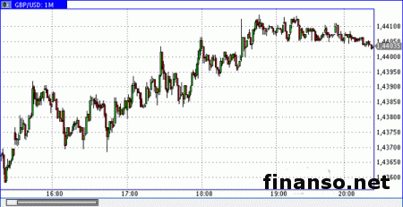 Фунт/доллар продается выше поддержки у 1,4341   