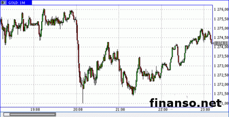  Золото торгуется в обширном диапазоне 