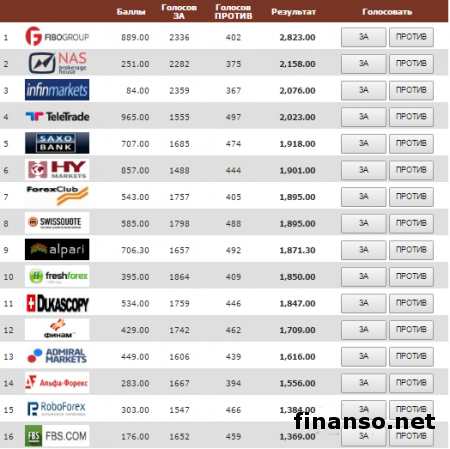 Известен ТОП брокеров с лучшей аналитикой в мае 2016 года