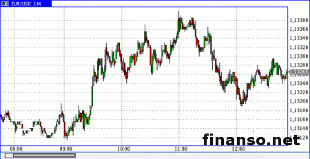 Евро/доллар может вернуться к 1,1338/45