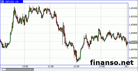 Рынок интересуется парой фунт/доллар