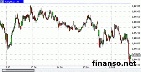 Фунт снижает прирост против доллара