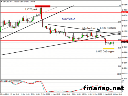 Фунт/доллар восстанавливает позиции после тестирования минимумов
