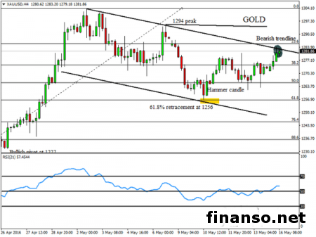 Фьючерсы золота демонстрируют склонность к росту