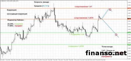 Фунт показывает хорошую динамику, несмотря на явное давление
