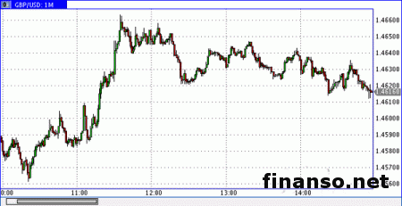 Фунт/доллар растет к уровню в 1,4645