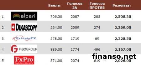 Известны лидеры в числе ПАММ-брокеров мира в мае