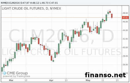 Нефть упала в цене по причине укрепления доллара