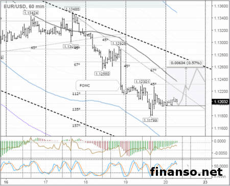 Риски снижения евро/доллар растут