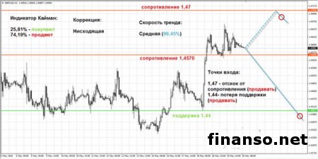 Фунт/доллар торгуется в волатильном диапазоне