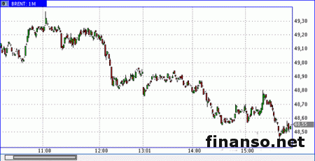 Нефть ощущает поддержку, но падение не останавливается