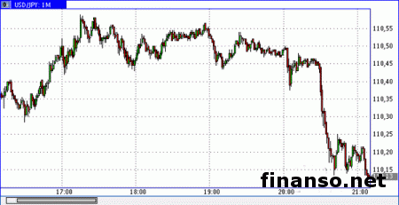 Доллар/иена держится у уровня 110,52