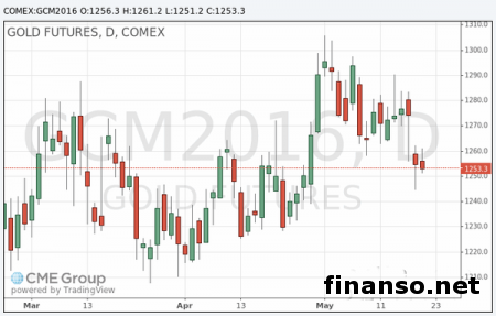 Золото готовится закончить падением третью сессию кряду
