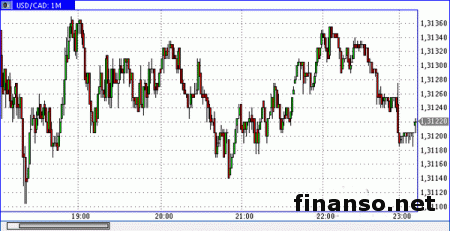 Доллар Канады оказался под давлением в отношении остальных валют