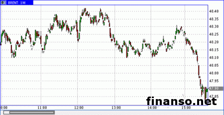 Нефть падает продолжает четыре сессии кряду