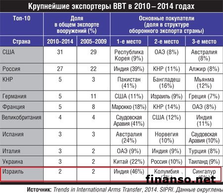Почему Азербайджан, а не Украина, стал партнером Израиля