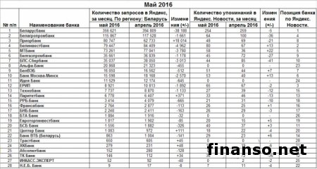 Какие банки Беларуси стали самыми популярными в мае 2016 года