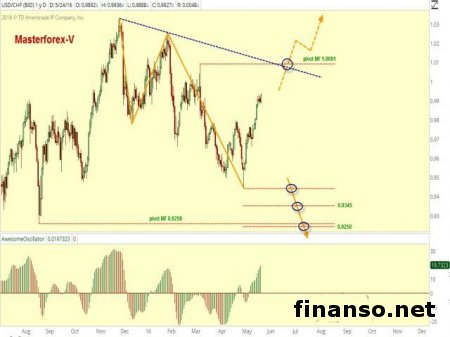 Доллар к франку в нисходящем тренде на росте профицита Швейцарии  