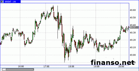 Нефть продается у максимумов 7 месяцев  