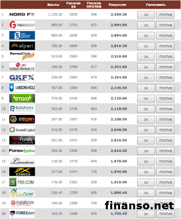 Известны лучшие микроброкеры за май 2016 года