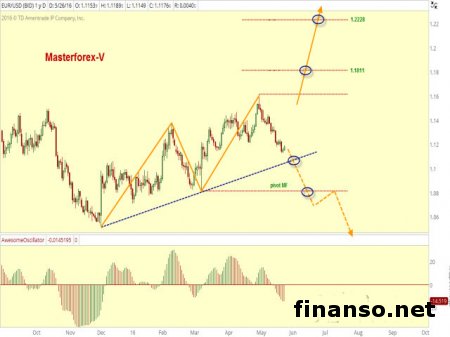 Доллар к евро в медвежьем тренде из-за исследований GfK