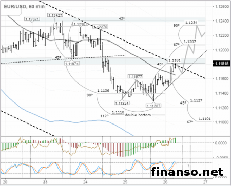 Евро вошел в восходящий умеренный тренд 