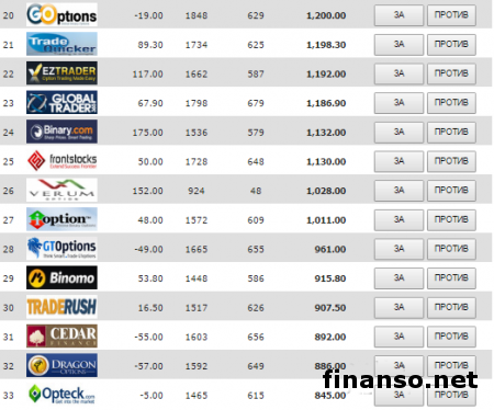 Известны лучшие брокеры бинарных опционов в мае
