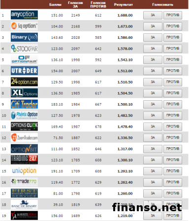 Известны лучшие брокеры бинарных опционов в мае
