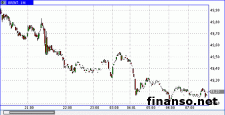 Движение цен нефти зависит от итогов заседания ОПЕК 