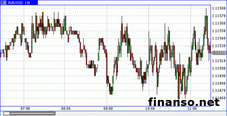 Евро/доллар упал к минимумам 1,1114 от 1,1183   