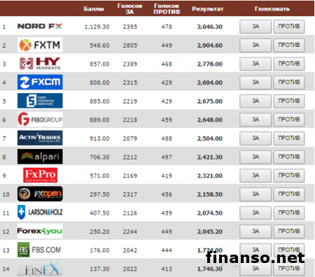 Известны лучшие брокеры мира по автокопированию в июне