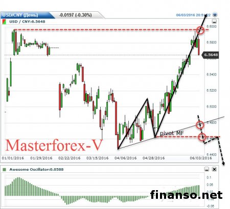 Доллар падает к юаню из-за данных по перерабатывающей промышленности КНР