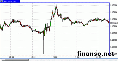 Евро/доллар не способен преодолеть уровень в 1,0580
