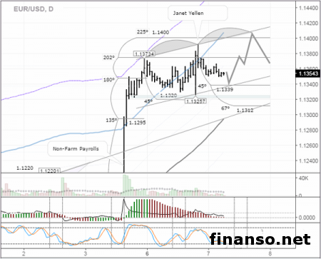  Фунт/доллар продается в диапазоне 1,44-1,4510 