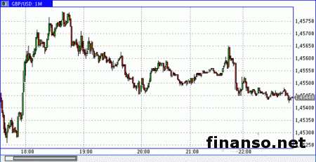 Стерлинг прибавил в стоимости