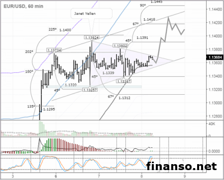 Евро закрепилась у уровня в 1,137 