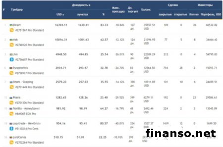 Тест-драйв СopyFX.ru от брокера Roboforex: 14 из 14 утраченных вкладов