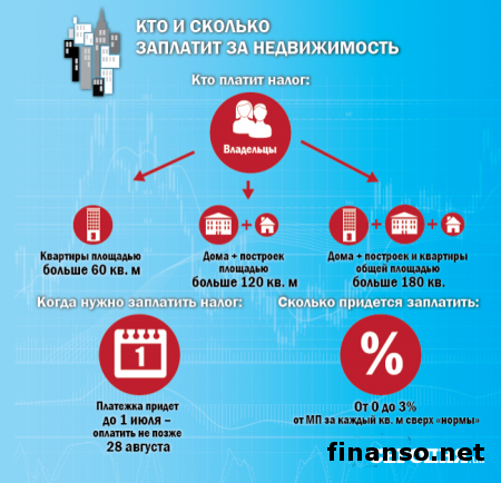 Налог на недвижимость в Украине: сколько заплатят украинцы с 1 июля