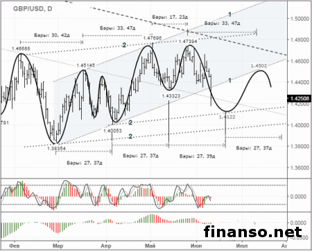 Первичной целью по фунт/доллар может стать уровень в 1,45