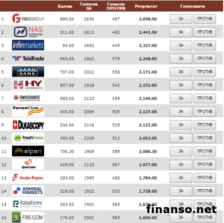 Известна ТОП-аналитика брокеров в июне 2016 года 