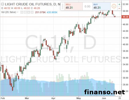 Падение цен нефти плохо отражается на экономике всего мира – ЕЦБ 