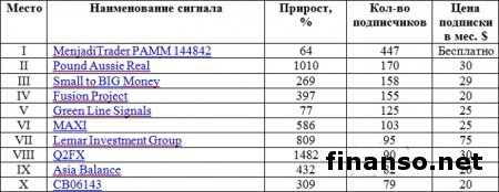 NordFX представил ТОП-10 сигналов в мае