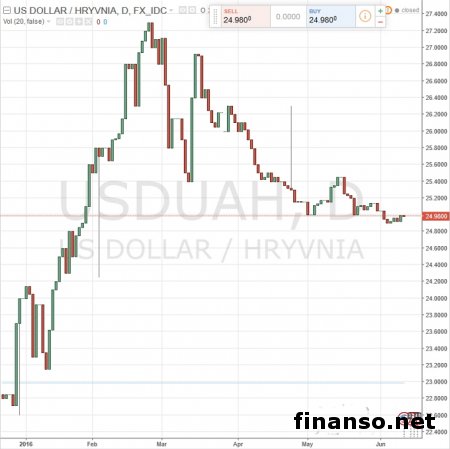 Неожиданный прогноз от S&P: Курс гривны упадет до 2019 года