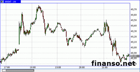 Нефть ждет свежие данные