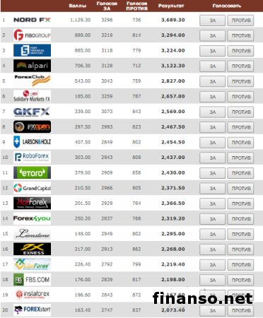 Masterforex-V Expo обозначил ТОП лучших микроброкеров в июне
