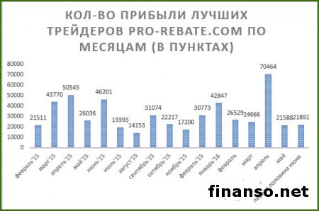 Свыше 21 000 пунктов прибыли получили советники Masterforex-V за июнь