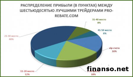 Свыше 21 000 пунктов прибыли получили советники Masterforex-V за июнь