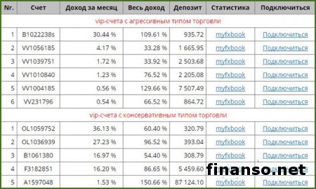 Свыше 21 000 пунктов прибыли получили советники Masterforex-V за июнь